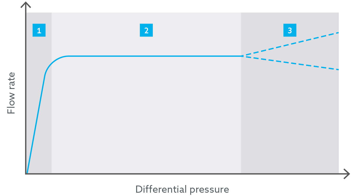 Flypass Flow Rate Curve