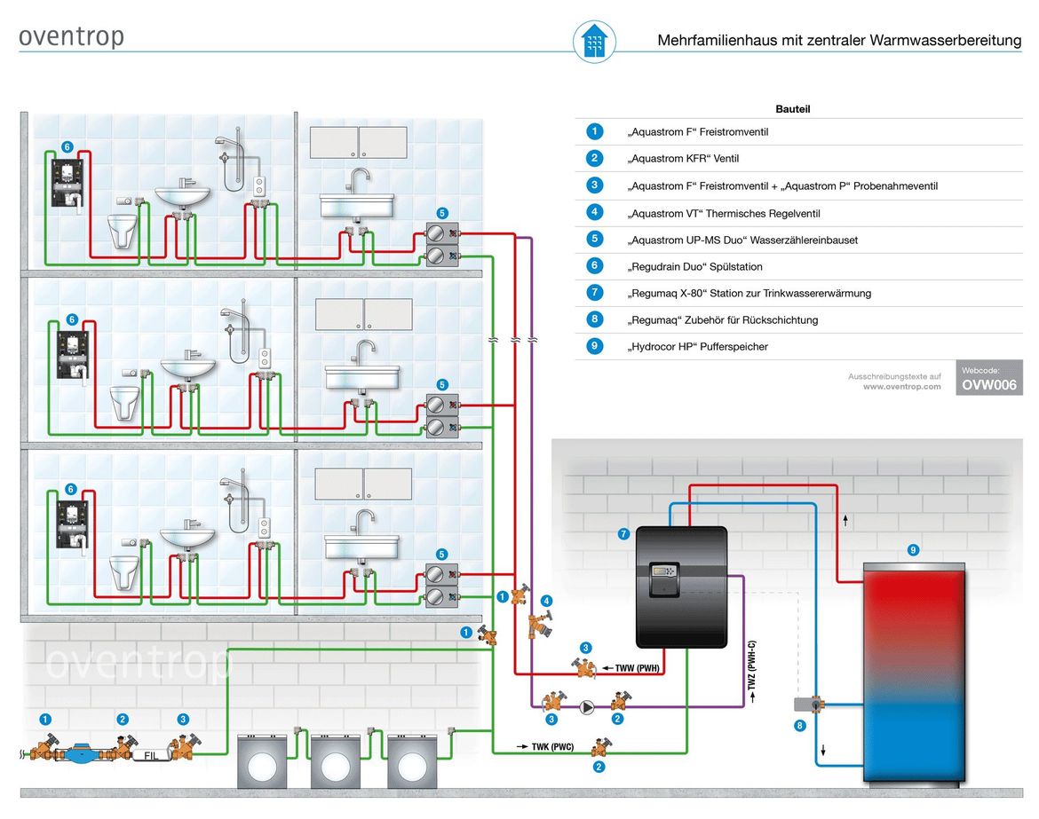 "Aquanova-System" Trinkwasserinstallation: Mehrfamilienhaus mit zentraler Warmwasseraufbereitung